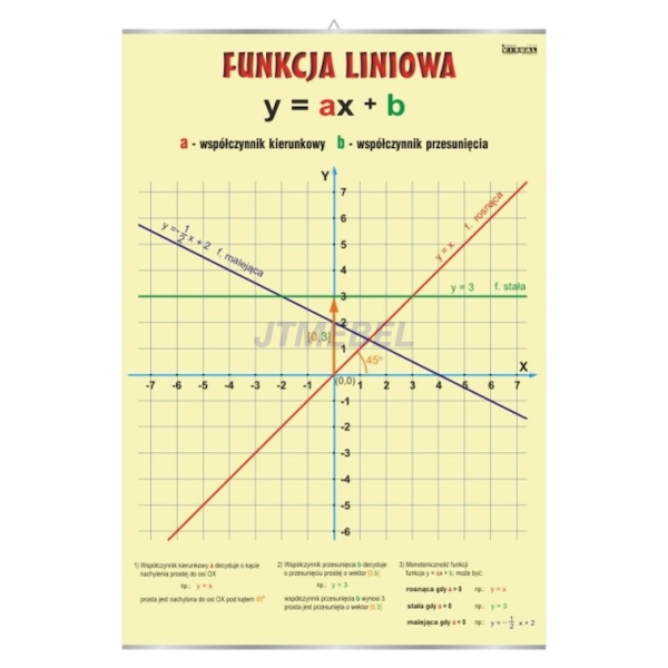 Funkcja liniowa - plansza